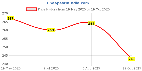 flipkart.com keyhub Car Key Cover keyhub Price History Graph from 19 May 2025 to 19 Oct 2025