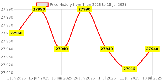 flipkart.com arturia KeyLab Essential 61 mk3 MIDI Controller with 61 Velocity-Sensitive keys, MIDI Controller Keytar arturia Price History Graph from 1 Jun 2025 to 11 Jul 2025
