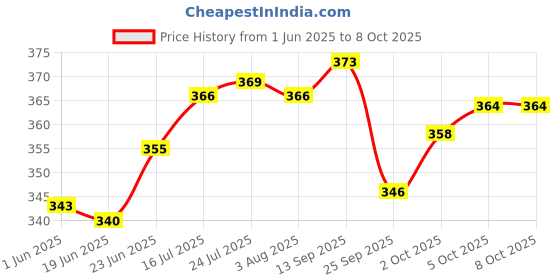 flipkart.com uptodatetools Keyless Drill Chuck Convert Adapter 10mm Cordless Drill Black uptodatetools Price History Graph from 1 Jun 2025 to 5 Oct 2025