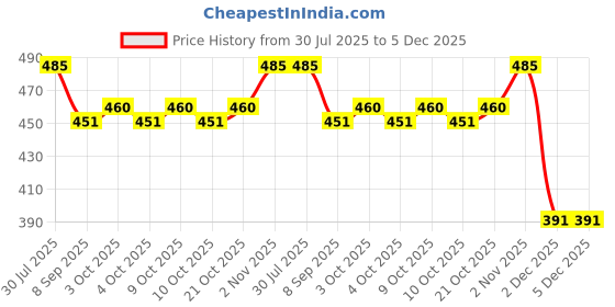 flipkart.com keymaster Carabiner Hanging Buckles with Screw Look for Outdoor Camping Locking Carabiner keymaster Price History Graph from 30 Jul 2025 to 5 Dec 2025