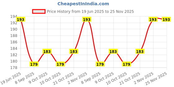 flipkart.com keymaster Carabiner Hook 8mm 4 pcs Locking Carabiner keymaster Price History Graph from 19 Jun 2025 to 24 Nov 2025