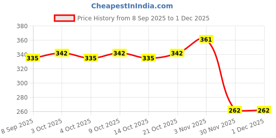 flipkart.com keymaster Carabiner/Hook Swing Connector/Heavy Duty Multipurpose (Silver) - Pack of 6 Locking Carabiner keymaster Price History Graph from 8 Sep 2025 to 30 Nov 2025