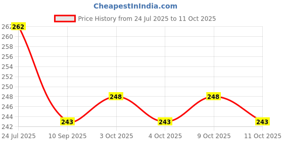 flipkart.com keymaster Carbinar Hook Locking Carabiner keymaster Price History Graph from 24 Jul 2025 to 11 Oct 2025
