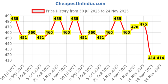 flipkart.com keymaster Heavy Duty Climbing Carabiner Hanging Buckles with Screw Locking Carabiner keymaster Price History Graph from 30 Jul 2025 to 24 Nov 2025