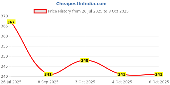 flipkart.com keymaster High Quality 10mm Screw Locking Snap Hook Locking Carabiner keymaster Price History Graph from 26 Jul 2025 to 7 Oct 2025