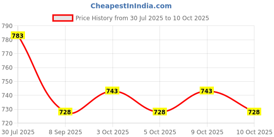 flipkart.com keymaster Locking Carabiner Clips Spring Snap Oval Shape Hook Locking Carabiner keymaster Price History Graph from 30 Jul 2025 to 8 Oct 2025