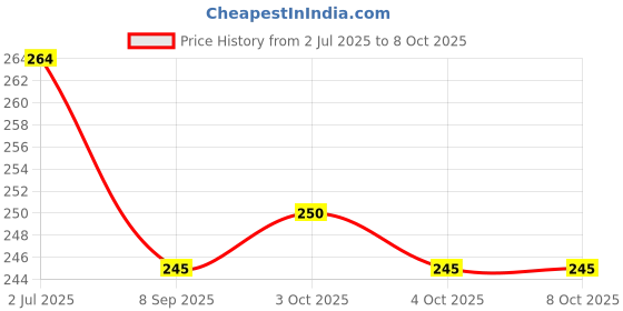flipkart.com keymaster Multipurpose Carabiner Locking Carabiner keymaster Price History Graph from 2 Jul 2025 to 7 Oct 2025