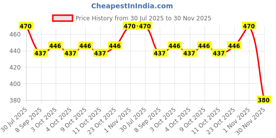 flipkart.com keymaster O Shaped Steel Climbing Carabiner Screw Lock Spring Gate Protection 12mm Locking Carabiner keymaster Price History Graph from 30 Jul 2025 to 30 Nov 2025