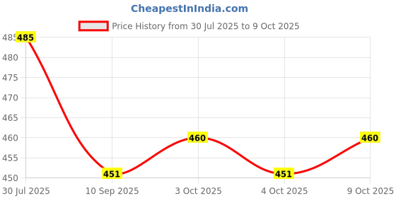 flipkart.com keymaster Shape Hook Heavy Duty Climbing Carabiner Hanging Locking Carabiner keymaster Price History Graph from 30 Jul 2025 to 9 Oct 2025