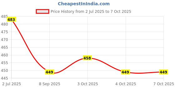 flipkart.com keymaster Snap Hook with Screw Locking Carabiner Locking Carabiner keymaster Price History Graph from 2 Jul 2025 to 7 Oct 2025