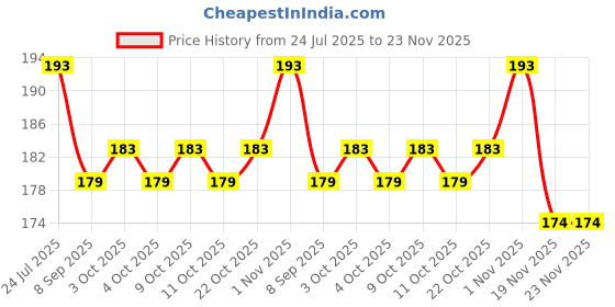 flipkart.com keymaster Stainless Steel Screw Lock Carabiner Hooks Locking Carabiner keymaster Price History Graph from 24 Jul 2025 to 23 Nov 2025