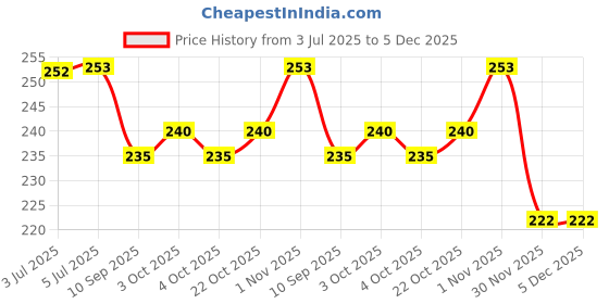 flipkart.com keymaster Stainless Steel Spring Snap Hook Carabiner Hook Pack of 6 Locking Carabiner keymaster Price History Graph from 3 Jul 2025 to 5 Dec 2025