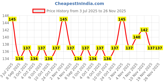 flipkart.com keymaster Stainless Steel Spring Snap Hook Carabiner Locking Carabiner keymaster Price History Graph from 3 Jul 2025 to 25 Nov 2025