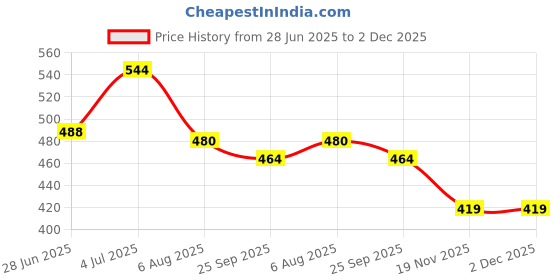 flipkart.com KEYMAX Electronic Thick Tempered Glass LCD Display Digital Personal Bathroom Weighing Scale Price History Graph from 28 Jun 2025 to 1 Dec 2025
