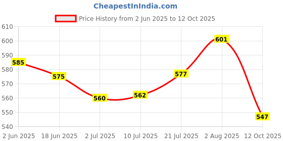 flipkart.com KEYMAX Personal Bathroom Digital Weight Machine for body weight measurement Weighing Scale Price History Graph from 2 Jun 2025 to 12 Oct 2025