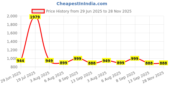flipkart.com iair Keypad Mobile Phone|Dual Sim Support| 2800 mAH Battery| 2.4 Inch Big Display iair Price History Graph from 29 Jun 2025 to 27 Nov 2025