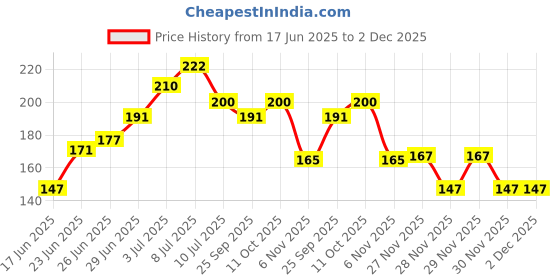 flipkart.com sehaz artworks KEYS-Brown Wood Key Holder sehaz artworks Price History Graph from 17 Jun 2025 to 2 Dec 2025