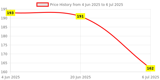 flipkart.com vinmot KEYTEETHER1 Teether vinmot Price History Graph from 4 Jun 2025 to 6 Jul 2025