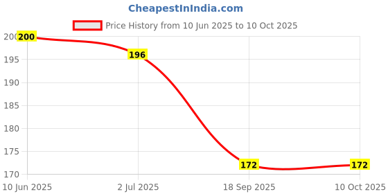 flipkart.com KEYU FASHION Elastic & Drawstrings Closure Solid Nylon Shapewear For Women Lycra Blend Petticoat Price History Graph from 10 Jun 2025 to 10 Oct 2025