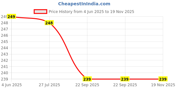 flipkart.com kundan Keyu Self Tennis Practice Ball With String, Tennis Trainer Rebound Ball Tennis Ball kundan Price History Graph from 4 Jun 2025 to 19 Nov 2025