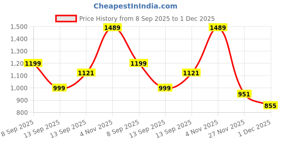 flipkart.com keyuenterprise Rabbits Night Light Projector Night Lamp keyuenterprise Price History Graph from 8 Sep 2025 to 1 Dec 2025