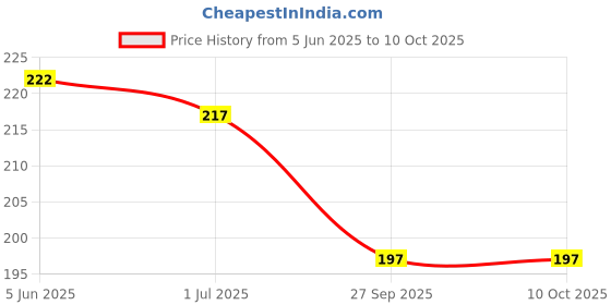 flipkart.com keyur AVENGER SPIDERMAN WITH LIGHT keyur Price History Graph from 5 Jun 2025 to 10 Oct 2025