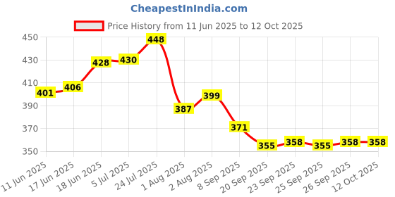 flipkart.com keyur Baby Carrier 4 in 1 Position with Comfortable Head Support & Buckle Straps Baby Carrier keyur Price History Graph from 11 Jun 2025 to 11 Oct 2025