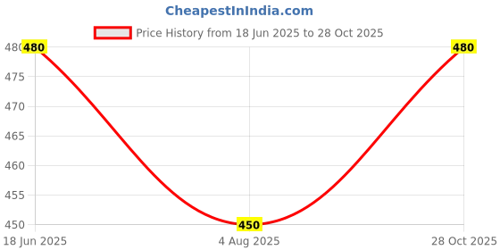 flipkart.com keyur Men Cargos keyur Price History Graph from 18 Jun 2025 to 28 Oct 2025