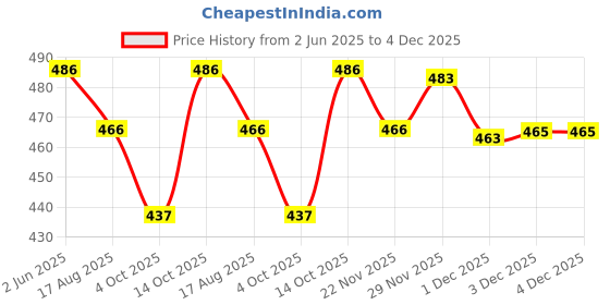 flipkart.com keyur Men Cargos keyur Price History Graph from 2 Jun 2025 to 3 Dec 2025