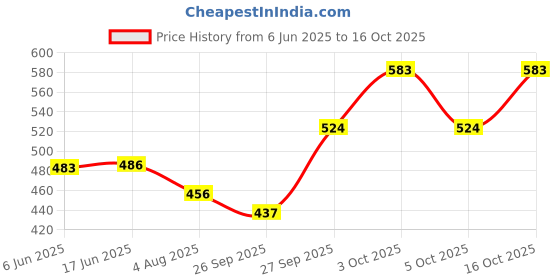 flipkart.com keyur Men Cargos keyur Price History Graph from 6 Jun 2025 to 16 Oct 2025
