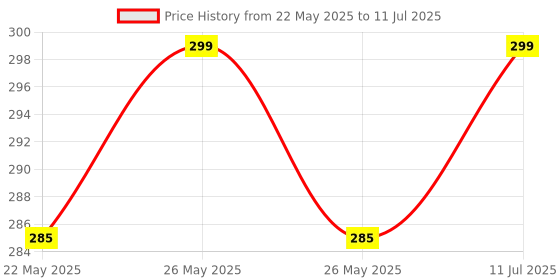 flipkart.com KEYUR New Water Tank Alarm Overflow with High Quality Voice Sound 01 Wired Sensor Security System Wired Sensor Security System Price History Graph from 22 May 2025 to 11 Jul 2025