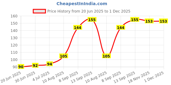 flipkart.com KEYUR Universal Silicone Keyboard Protector Skin for 15.6-inch Laptop laptop Keyboard Skin Price History Graph from 20 Jun 2025 to 1 Dec 2025