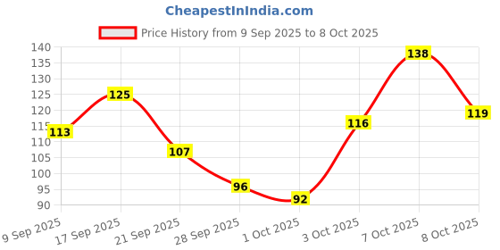 flipkart.com keywest Pre Regular Shaving Foam for Men | Detoxifies & Rejuvenates Skin With Aloe Vera keywest Price History Graph from 9 Sep 2025 to 8 Oct 2025