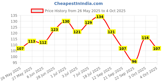 flipkart.com keywest Professional Pre Shaving Foam for Men keywest Price History Graph from 26 May 2025 to 4 Oct 2025