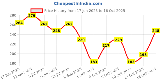 flipkart.com keywest Professional Pre Shaving Foam for Men (Pack of 2) keywest Price History Graph from 17 Jun 2025 to 16 Oct 2025