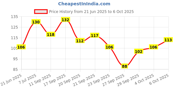 flipkart.com keywest Professional Sensitive Pre-Shaving Foam for Men keywest Price History Graph from 21 Jun 2025 to 6 Oct 2025