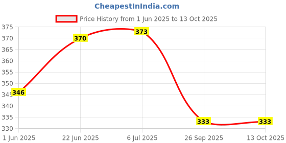 flipkart.com keyzone Car Key Cover keyzone Price History Graph from 1 Jun 2025 to 13 Oct 2025