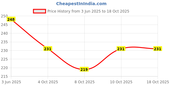 flipkart.com keyzone Car Key Cover keyzone Price History Graph from 3 Jun 2025 to 18 Oct 2025