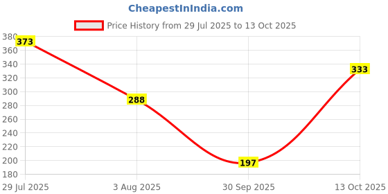 flipkart.com keyzone Car Key Cover keyzone Price History Graph from 29 Jul 2025 to 13 Oct 2025