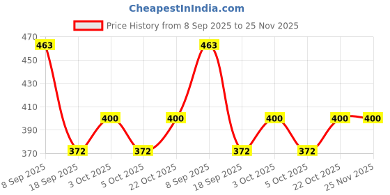 flipkart.com kezam Interactive Sound Book for Kids | English Learning | Age 2+ kezam Price History Graph from 8 Sep 2025 to 24 Nov 2025