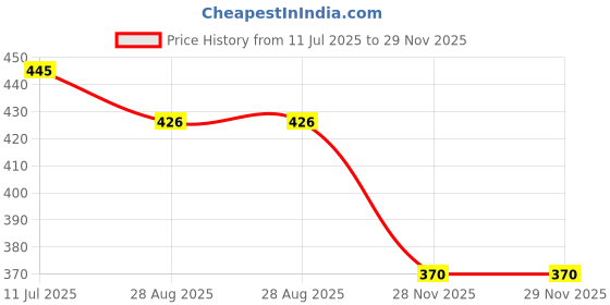 flipkart.com KezeMize (1915) Vivo Y19 (100% OG Loud Speaker / Buzzer/ Ringer) Loud Speaker Price History Graph from 11 Jul 2025 to 28 Nov 2025