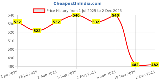 flipkart.com KezeMize (P661N) Itel P55 5G [100% OG](Charging CC Patta Charging Flex Board) Charging PCB Complete Flex Price History Graph from 1 Jul 2025 to 1 Dec 2025