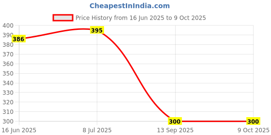 flipkart.com KezeMize (RMX3231) Realme C11 (2021) (100% OG Loud Speaker / Buzzer/ Ringer) Loud Speaker Price History Graph from 16 Jun 2025 to 8 Oct 2025
