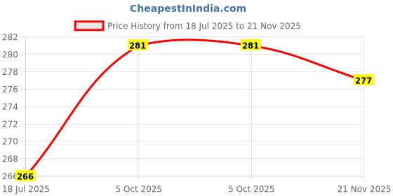flipkart.com KezeMize (RMX3430) Realme Narzo 50A (100% OG Loud Speaker / Buzzer/ Ringer) Loud Speaker Price History Graph from 18 Jul 2025 to 21 Nov 2025