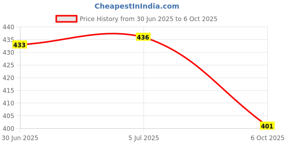 flipkart.com KezeMize (SM-A035F) Samsung Galaxy A03 [100% OG](Charging CC Patta Charging Flex Board) Charging PCB Complete Flex Price History Graph from 30 Jun 2025 to 6 Oct 2025
