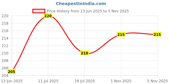 flipkart.com KezeMize (SM-A127F.) Samsung Galaxy A12 (100% OG Loud Speaker / Buzzer/ Ringer) Loud Speaker Price History Graph from 13 Jun 2025 to 5 Nov 2025