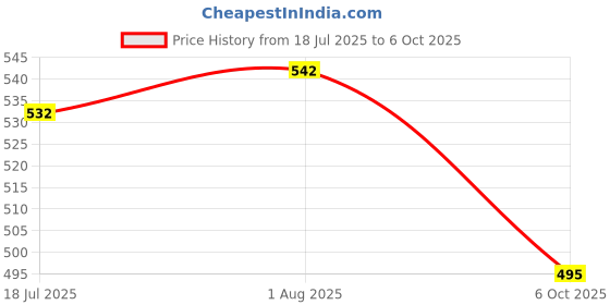 flipkart.com KezeMize (SM-E156B) Samsung Galaxy F15 5G [100% OG](Charging CC Patta Charging Flex Board) Charging PCB Complete Flex Price History Graph from 18 Jul 2025 to 6 Oct 2025