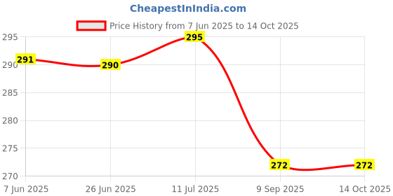 flipkart.com KezeMize (SM-M305F) Samsung Galaxy M30 (100% OG Loud Speaker / Buzzer/ Ringer) Loud Speaker Price History Graph from 7 Jun 2025 to 13 Oct 2025