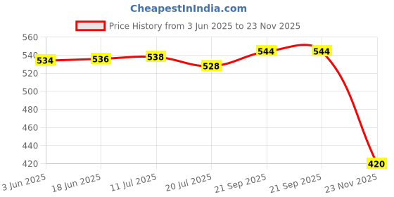 flipkart.com KezeMize (SM-M346B) Samsung Galaxy M34 5G [100% OG](Charging CC Patta Charging Flex Board) Charging PCB Complete Flex Price History Graph from 3 Jun 2025 to 23 Nov 2025