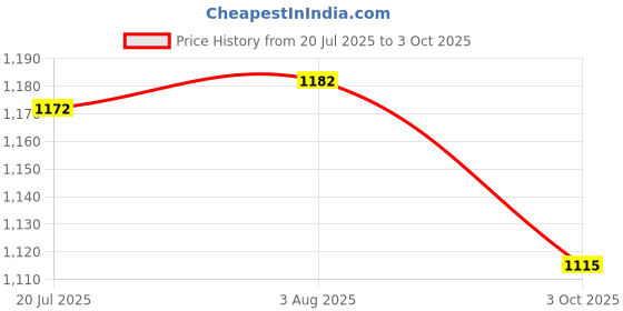flipkart.com KezeMize (SM-S901B) Samsung Galaxy S22 5G [100% OG](Charging CC Patta Charging Flex Board) Charging PCB Complete Flex Price History Graph from 20 Jul 2025 to 3 Oct 2025